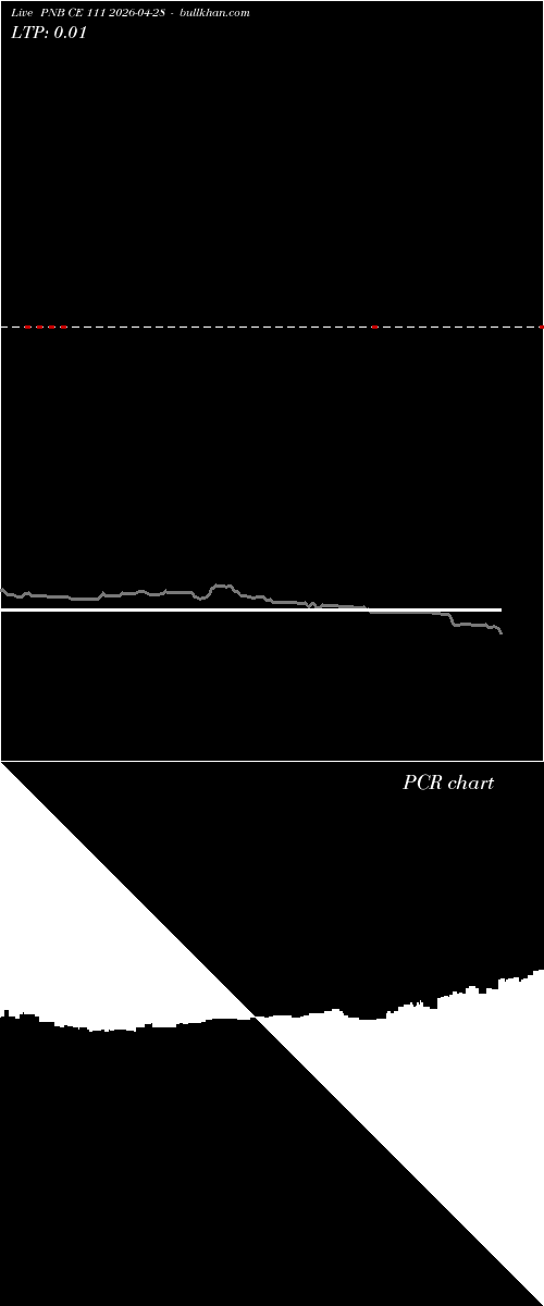  option chart PNB CE 111 2026-04-28 