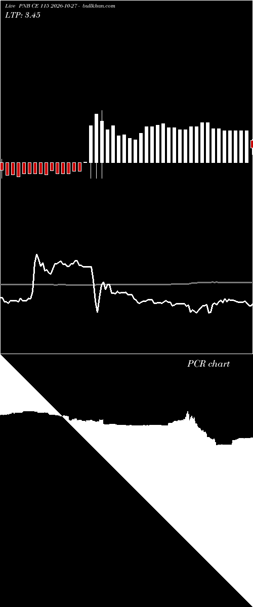 option chart PNB CE 115 2026-10-27 