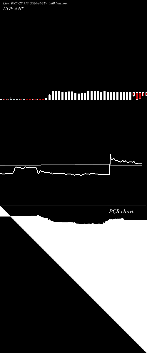  option chart PNB CE 118 2026-10-27 
