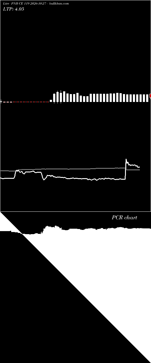  option chart PNB CE 119 2026-10-27 