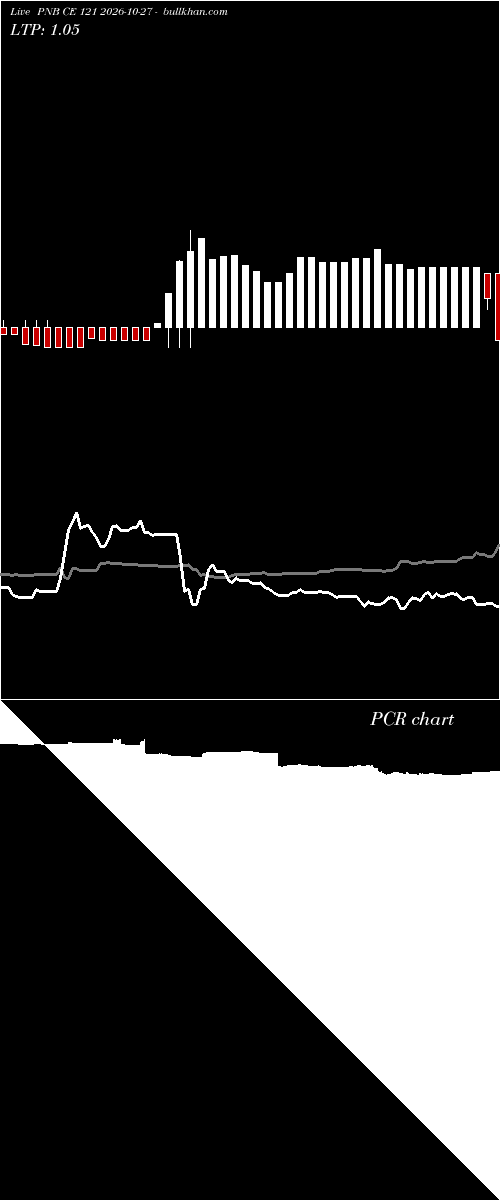  option chart PNB CE 121 2026-10-27 