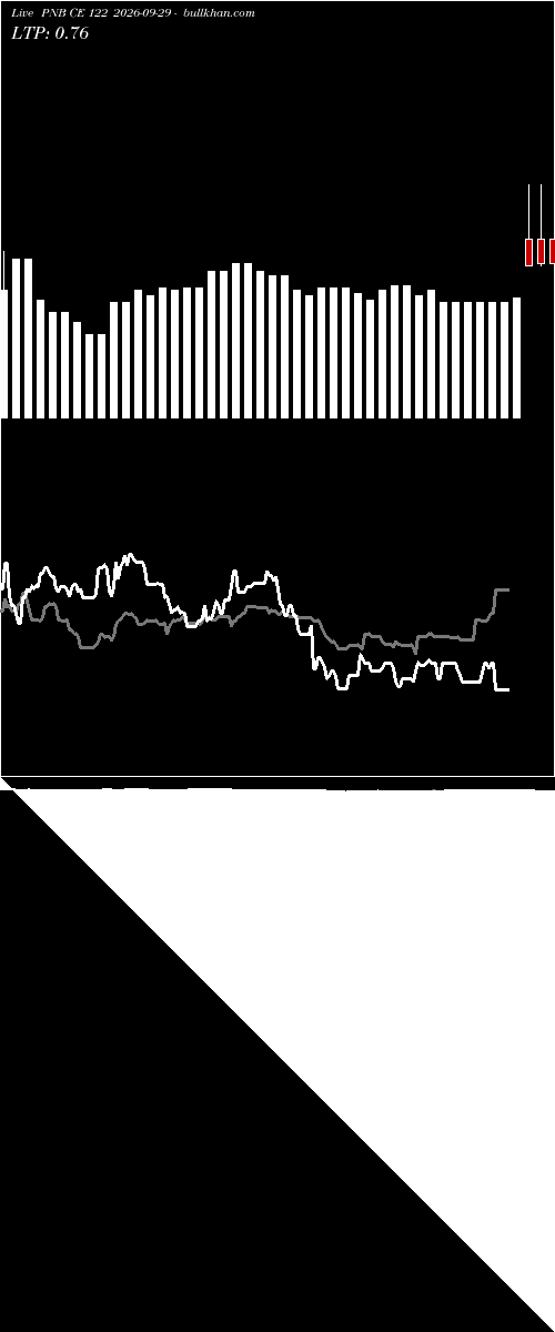  option chart PNB CE 122 2026-09-29 