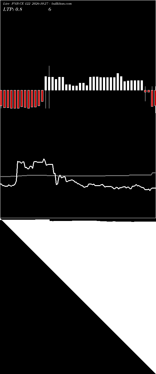  option chart PNB CE 122 2026-10-27 