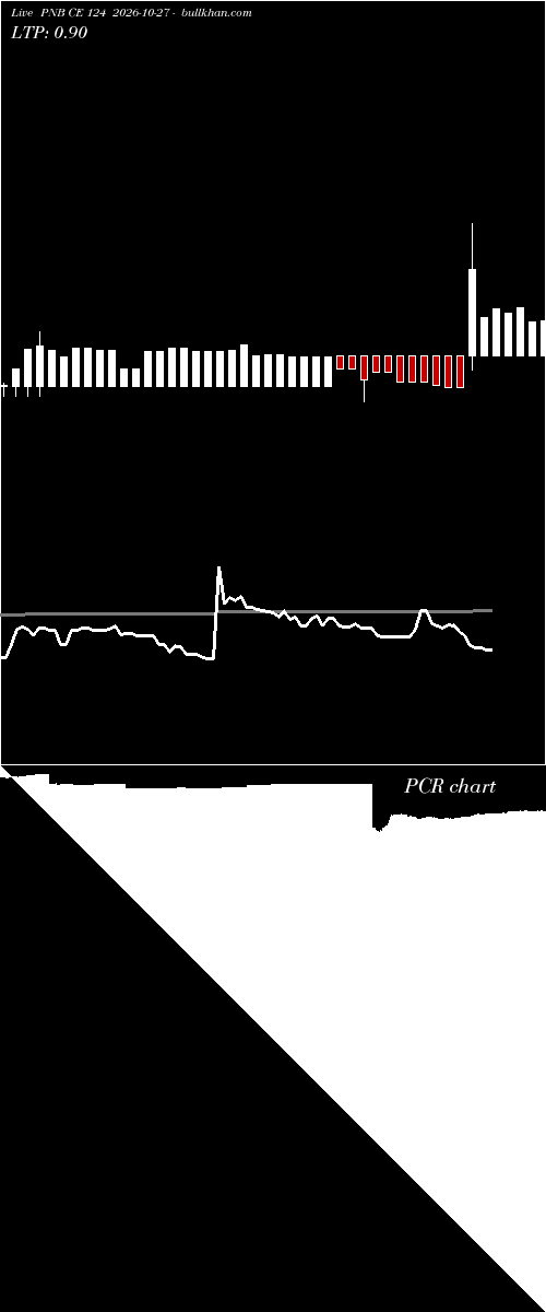  option chart PNB CE 124 2026-10-27 