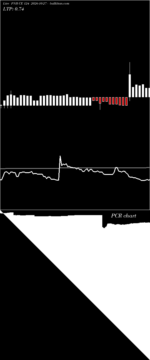  option chart PNB CE 124 2026-10-27 