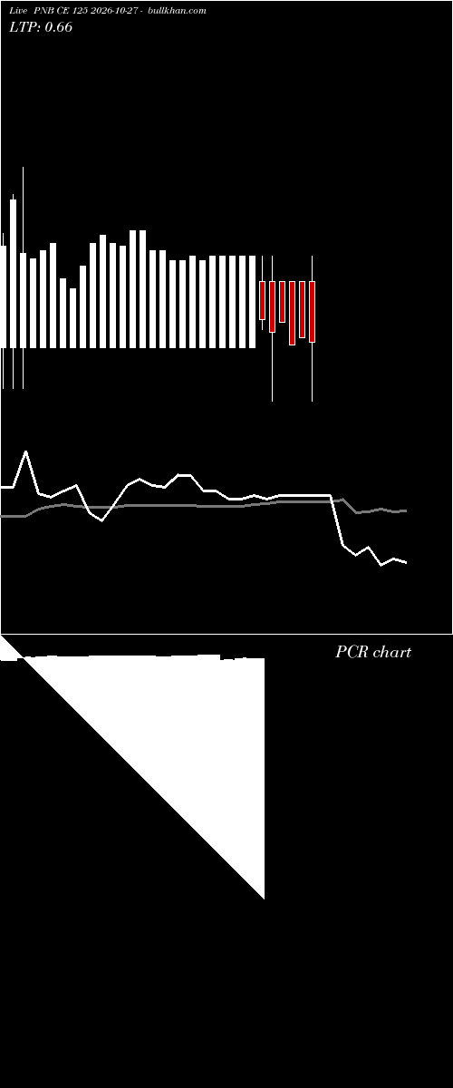  option chart PNB CE 125 2026-10-27 