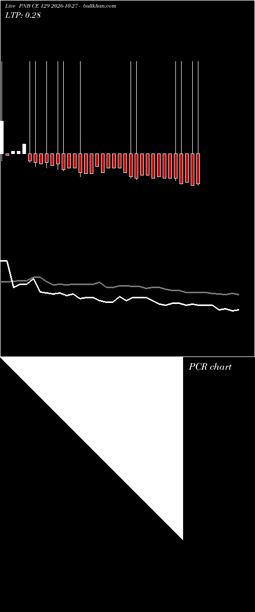  option chart PNB CE 129 2026-10-27 