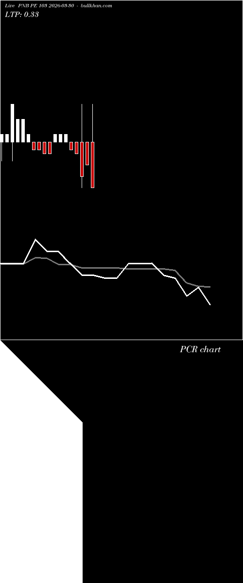  option chart PNB PE 103 2026-03-30 