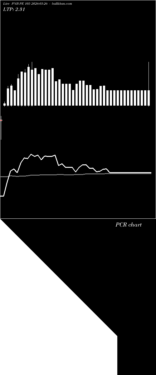  option chart PNB PE 105 2026-05-26 