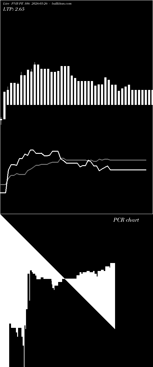  option chart PNB PE 106 2026-05-26 