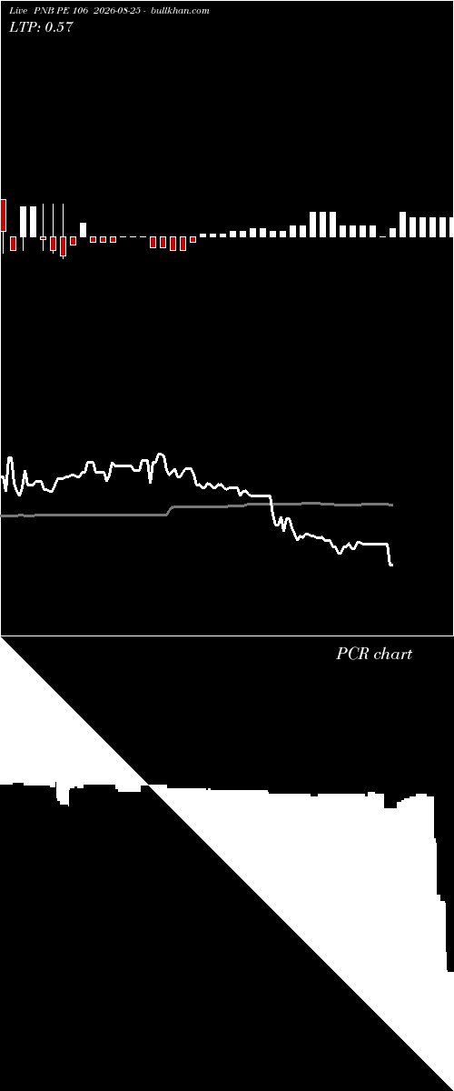 option chart PNB PE 106 2026-08-25 