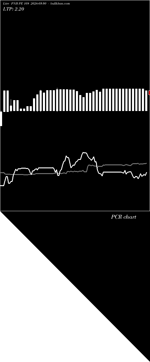  option chart PNB PE 108 2026-03-30 