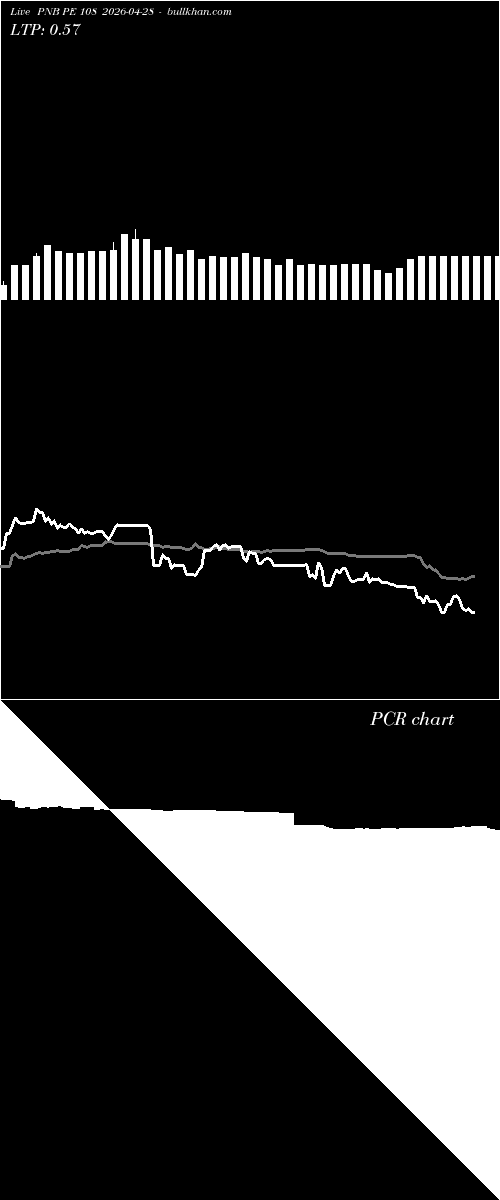  option chart PNB PE 108 2026-04-28 