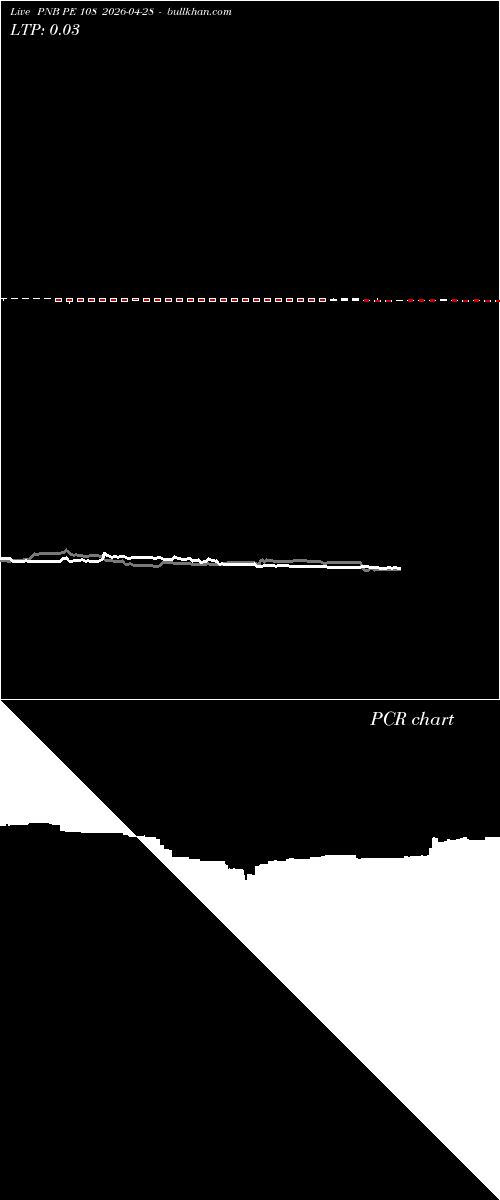  option chart PNB PE 108 2026-04-28 