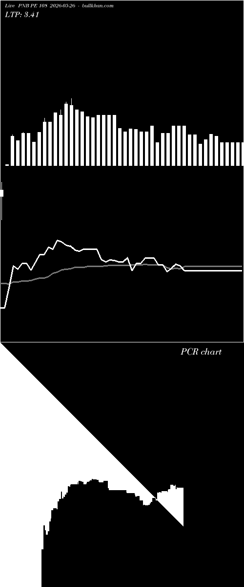  option chart PNB PE 108 2026-05-26 