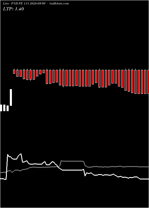  option chart PNB PE 111 2026-03-30 