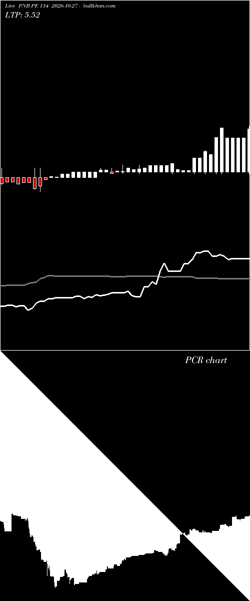  option chart PNB PE 114 2026-10-27 