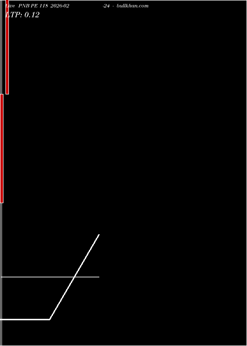  option chart PNB PE 118 2026-02-24 