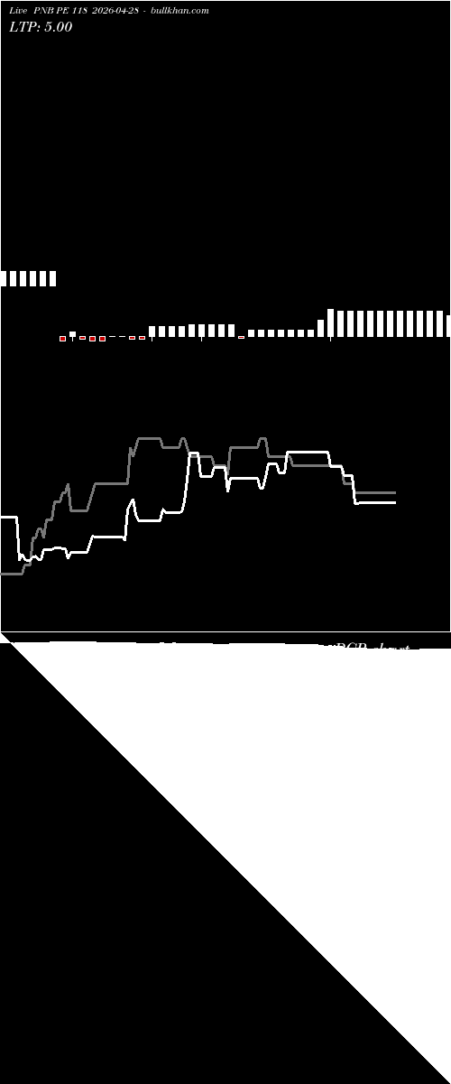  option chart PNB PE 118 2026-04-28 