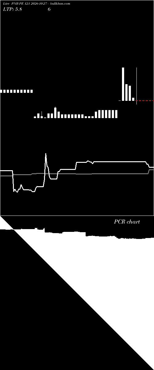  option chart PNB PE 121 2026-10-27 