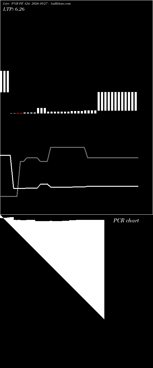  option chart PNB PE 124 2026-10-27 