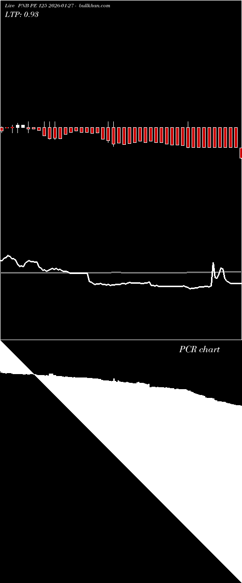  option chart PNB PE 125 2026-01-27 