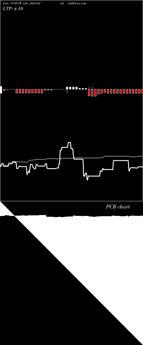  option chart PNB PE 126 2026-02-24 