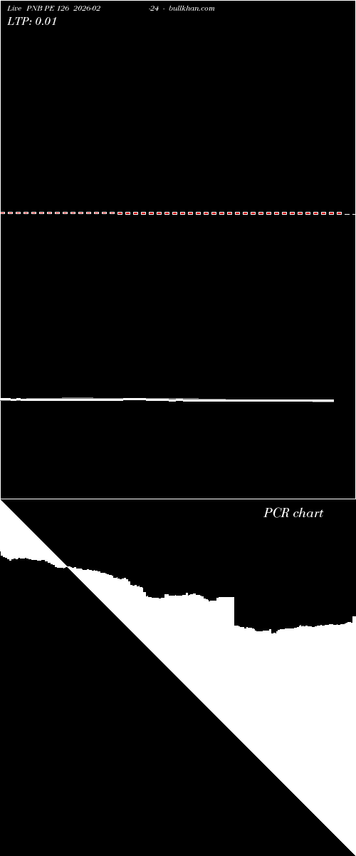  option chart PNB PE 126 2026-02-24 