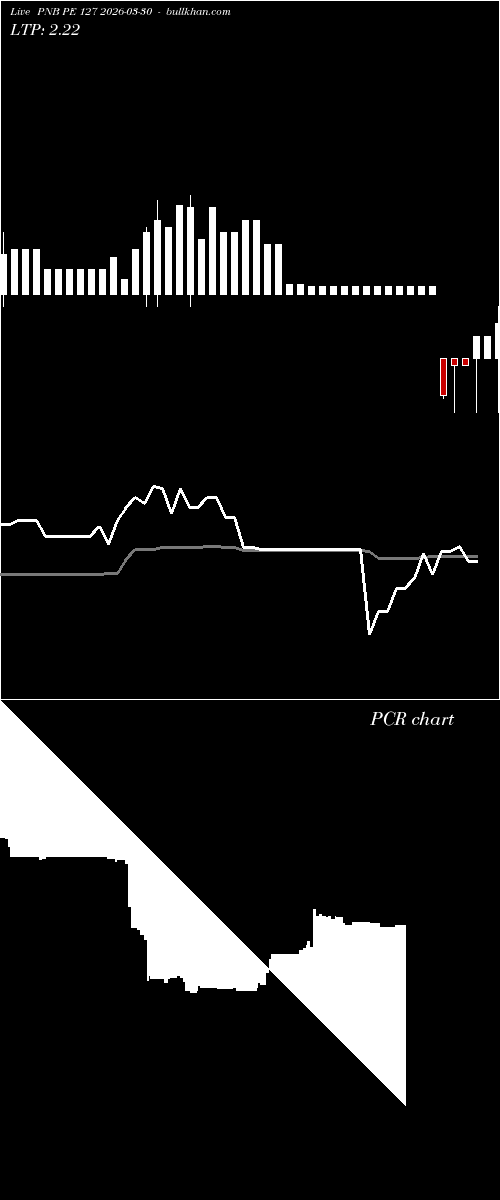  option chart PNB PE 127 2026-03-30 