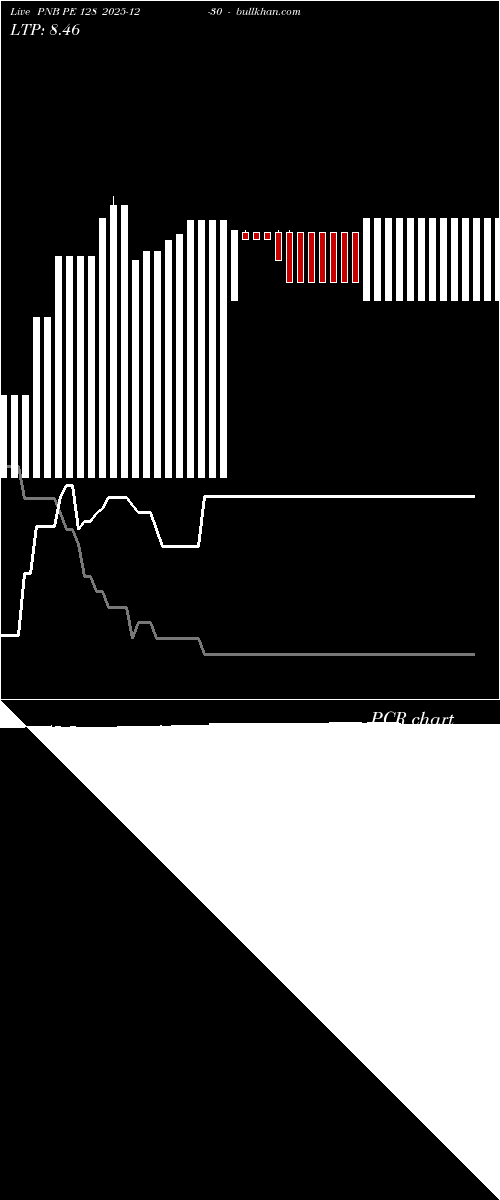  option chart PNB PE 128 2025-12-30 