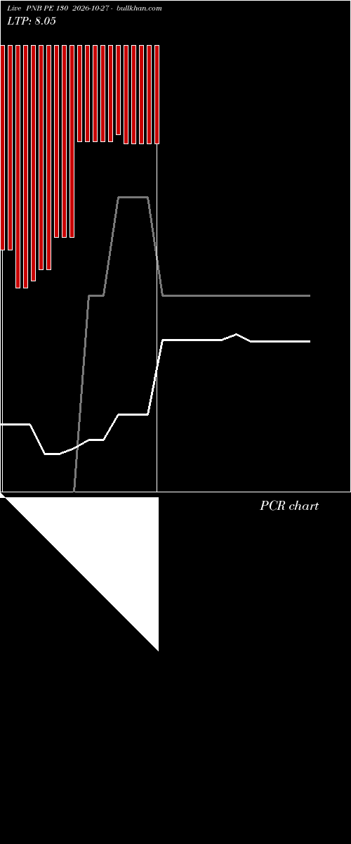  option chart PNB PE 130 2026-10-27 