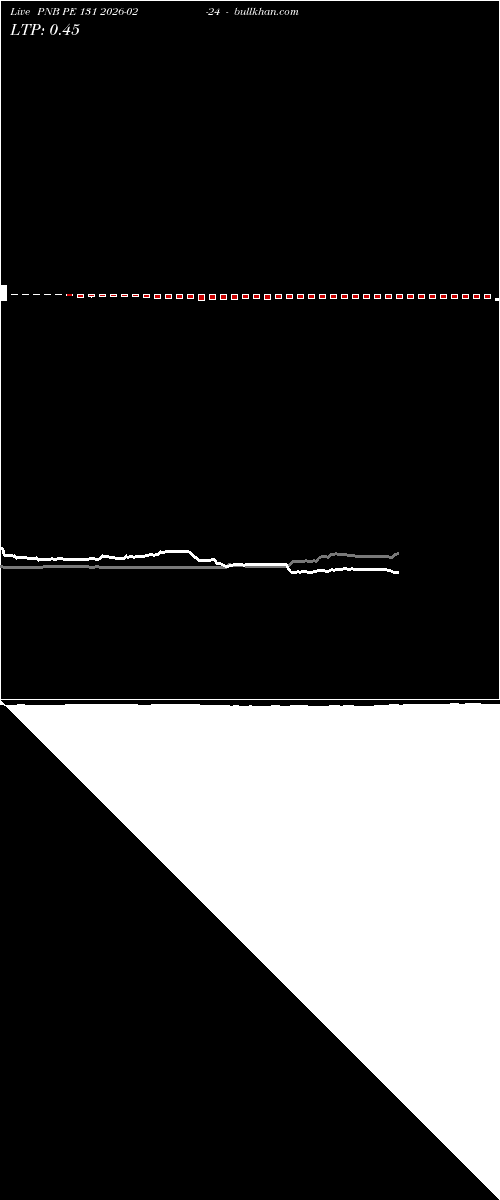  option chart PNB PE 131 2026-02-24 