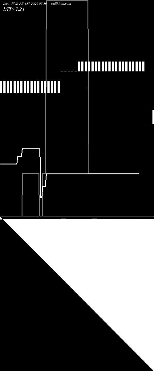  option chart PNB PE 137 2026-03-30 