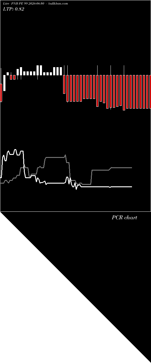  option chart PNB PE 99 2026-06-30 