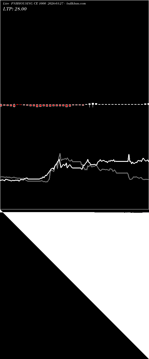  option chart PNBHOUSING CE 1000 2026-01-27 