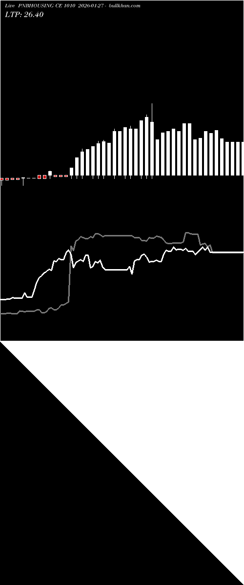  option chart PNBHOUSING CE 1010 2026-01-27 