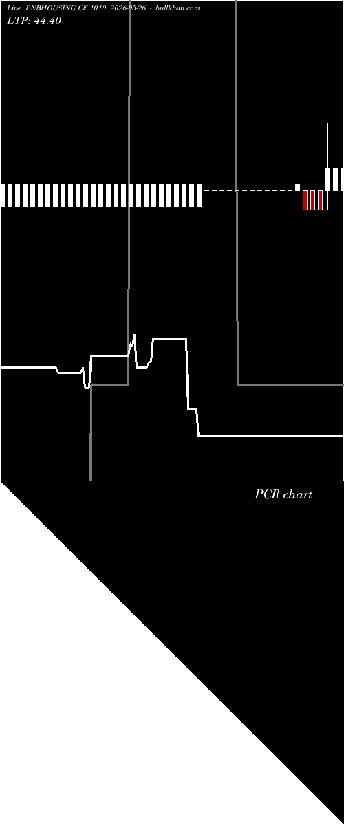  option chart PNBHOUSING CE 1010 2026-05-26 