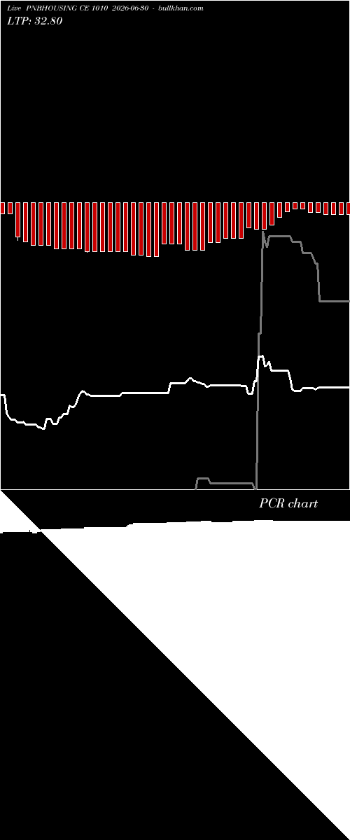  option chart PNBHOUSING CE 1010 2026-06-30 