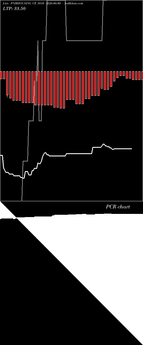  option chart PNBHOUSING CE 1010 2026-06-30 