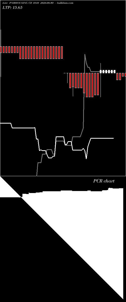  option chart PNBHOUSING CE 1010 2026-06-30 