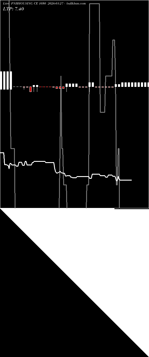  option chart PNBHOUSING CE 1030 2026-01-27 