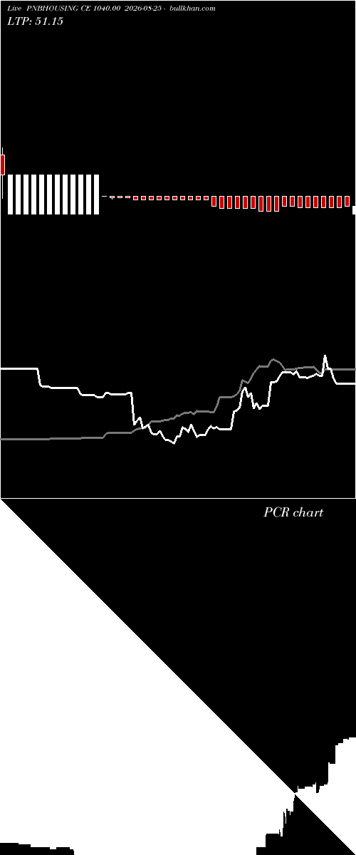  option chart PNBHOUSING CE 1040.00 2026-08-25 
