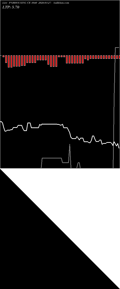  option chart PNBHOUSING CE 1040 2026-01-27 