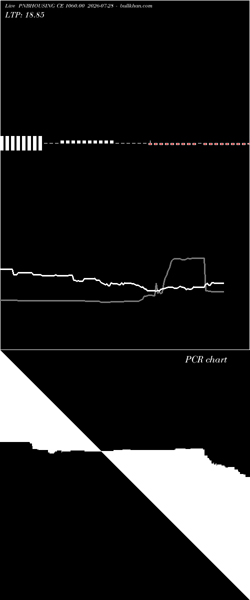  option chart PNBHOUSING CE 1060.00 2026-07-28 