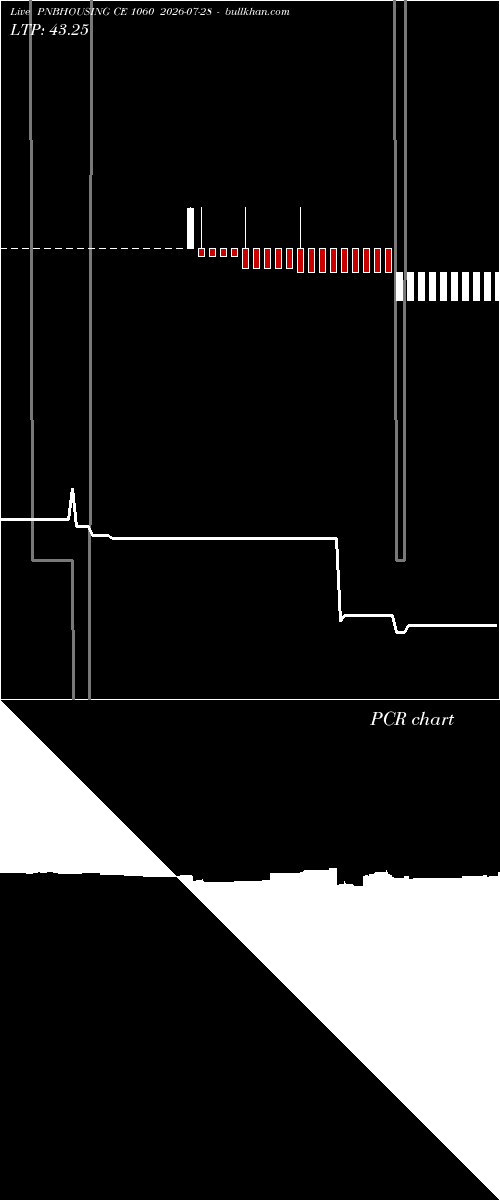  option chart PNBHOUSING CE 1060 2026-07-28 