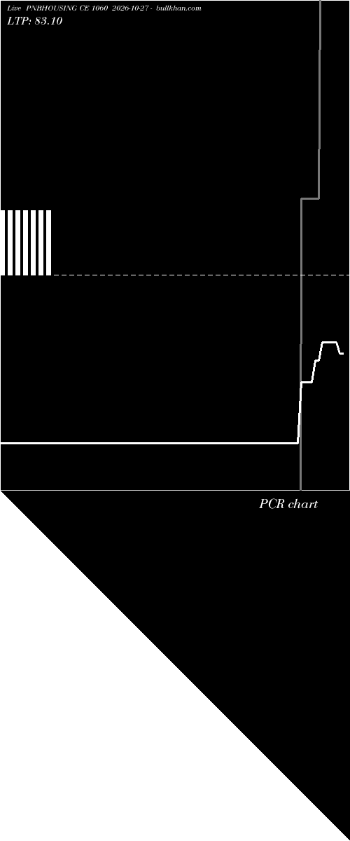 option chart PNBHOUSING CE 1060 2026-10-27 