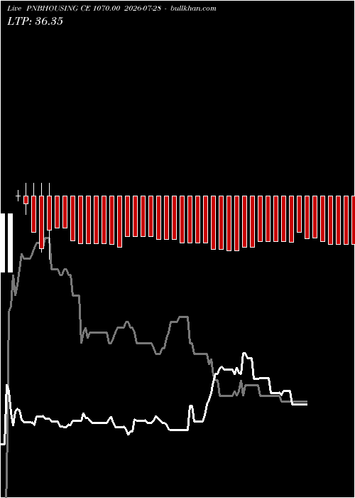 option chart PNBHOUSING CE 1070.00 2026-07-28 