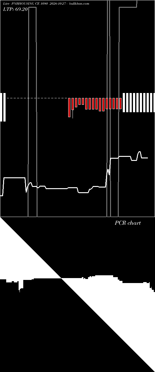  option chart PNBHOUSING CE 1080 2026-10-27 