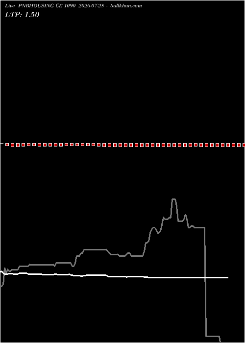  option chart PNBHOUSING CE 1090 2026-07-28 