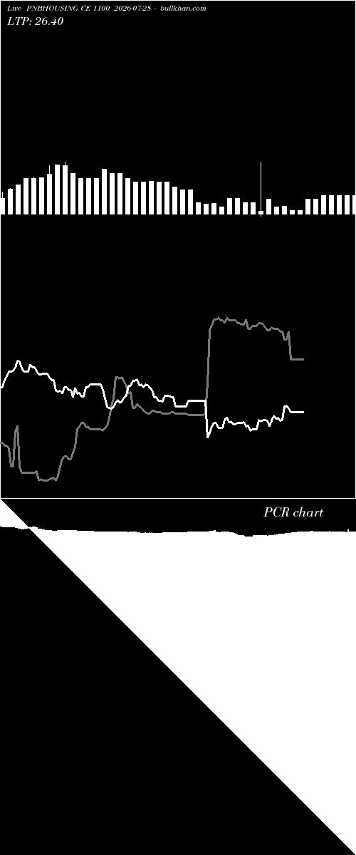  option chart PNBHOUSING CE 1100 2026-07-28 